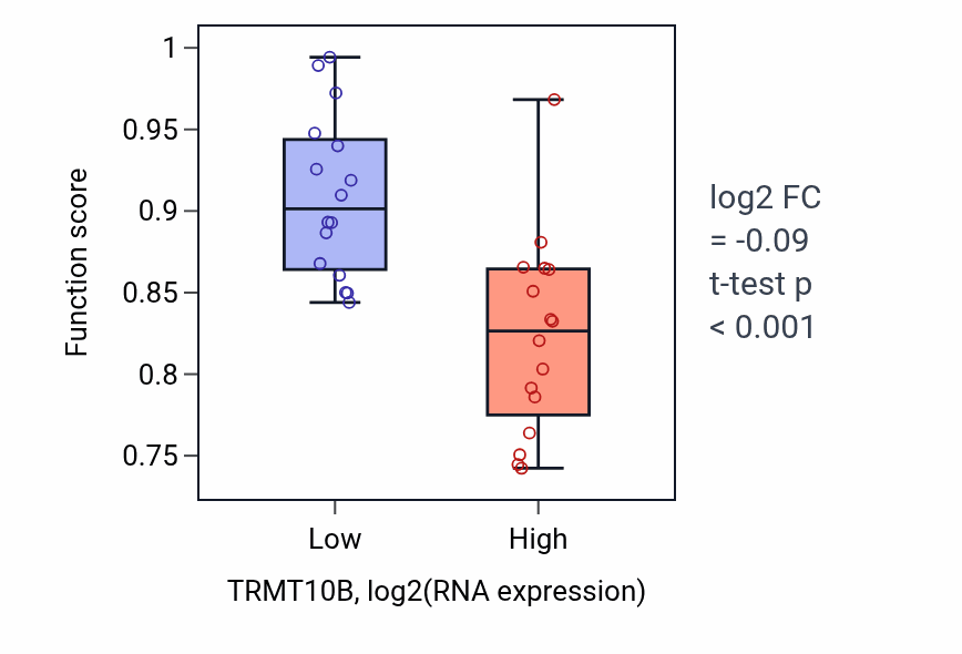Box plot of Cilium-dependent cell motility in TRMT10B-low vs TRMT10B-high samples in OESOPHAGUS.