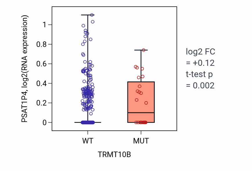 Box plot of PSAT1P4 in TRMT10B-low vs TRMT10B-high samples in UCEC.