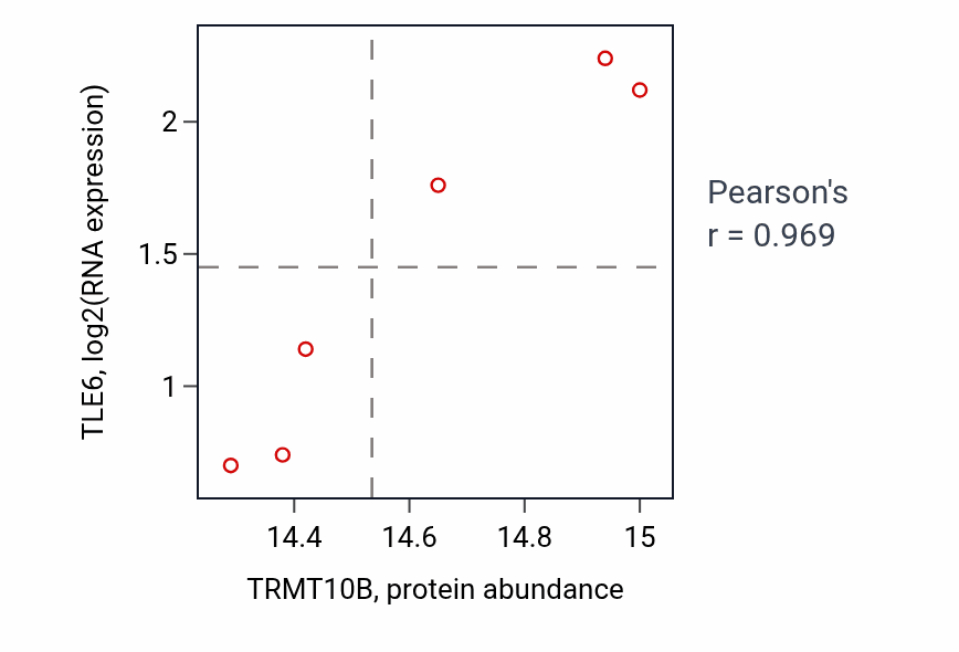 Per-sample scatter of TRMT10B vs TLE6 in UCEC (Pearson r = 0.97).