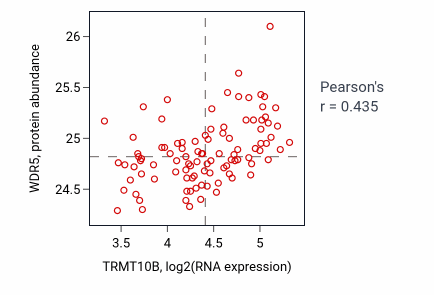 Per-sample scatter of TRMT10B vs WDR5 in GBM (Pearson r = 0.43).