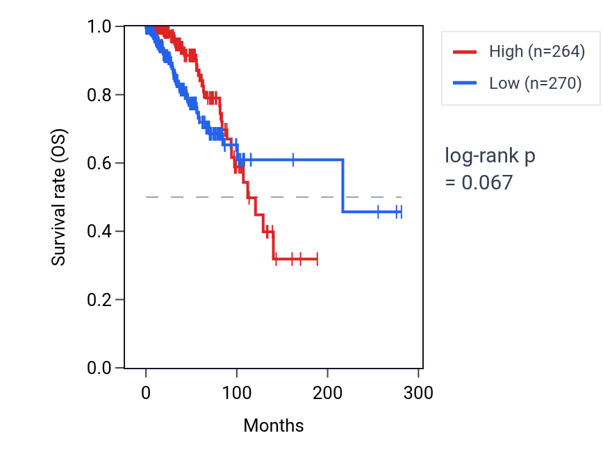 Kaplan&ndash;Meier survival curve for TRMT10B RNA expression in BRCA: high vs low expression groups.