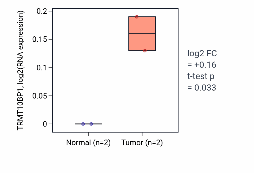 Tumor-vs-normal expression box plot for TRMT10BP1 in UCEC.