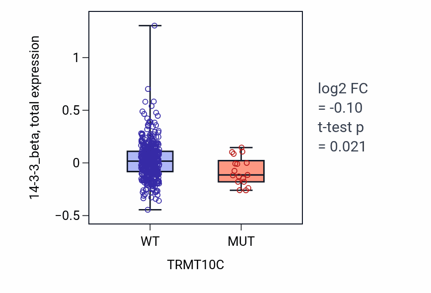 Box plot of 14-3-3_beta in TRMT10C-low vs TRMT10C-high samples in UCEC.