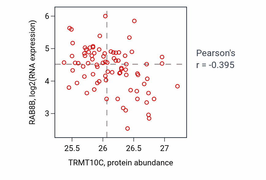 Per-sample scatter of TRMT10C vs RAB8B in OV (Pearson r = -0.40).