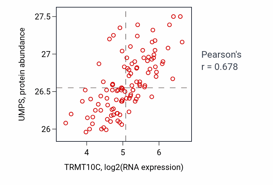 Per-sample scatter of TRMT10C vs UMPS in LSCC (Pearson r = 0.68).