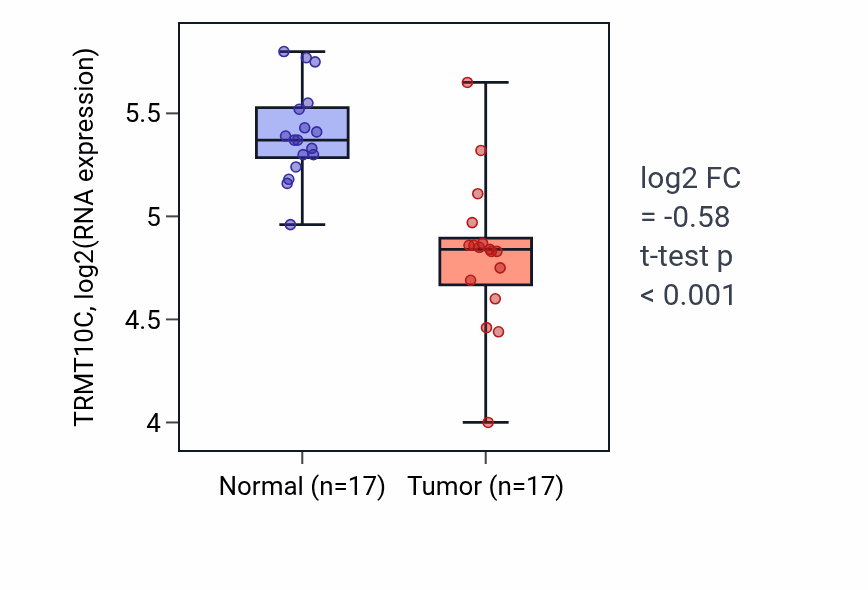 Tumor-vs-normal expression box plot for TRMT10C RNA in THCA.