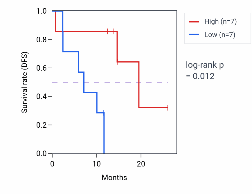 Kaplan&ndash;Meier survival curve for TRMT10C mass-spec protein-high vs -low samples in LUAD.