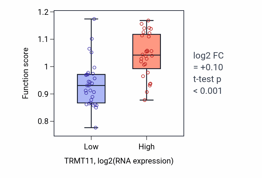 Box plot of 7-methylguanosine RNA capping in TRMT11-low vs TRMT11-high samples in OVARY.