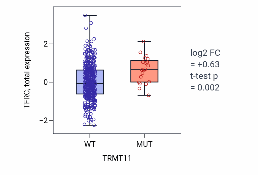 Box plot of TFRC in TRMT11-low vs TRMT11-high samples in UCEC.