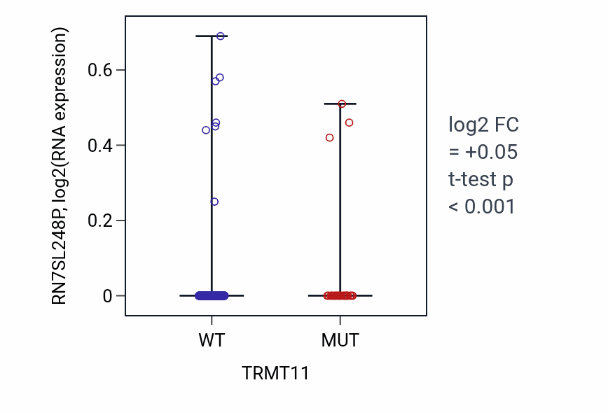 Box plot of RN7SL248P in TRMT11-low vs TRMT11-high samples in UCEC.