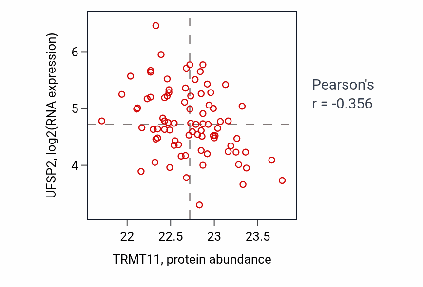 Per-sample scatter of TRMT11 vs UFSP2 in OV (Pearson r = -0.36).