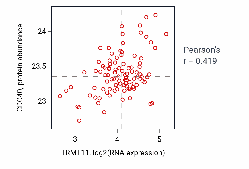 Per-sample scatter of TRMT11 vs CDC40 in GBM (Pearson r = 0.42).