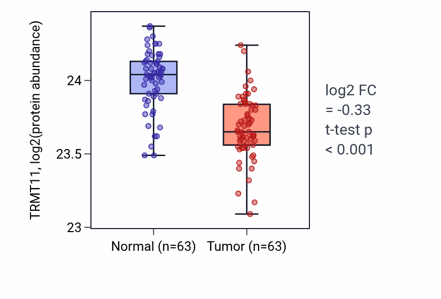 Tumor-vs-normal mass-spec protein box plot for TRMT11 in CCRCC.