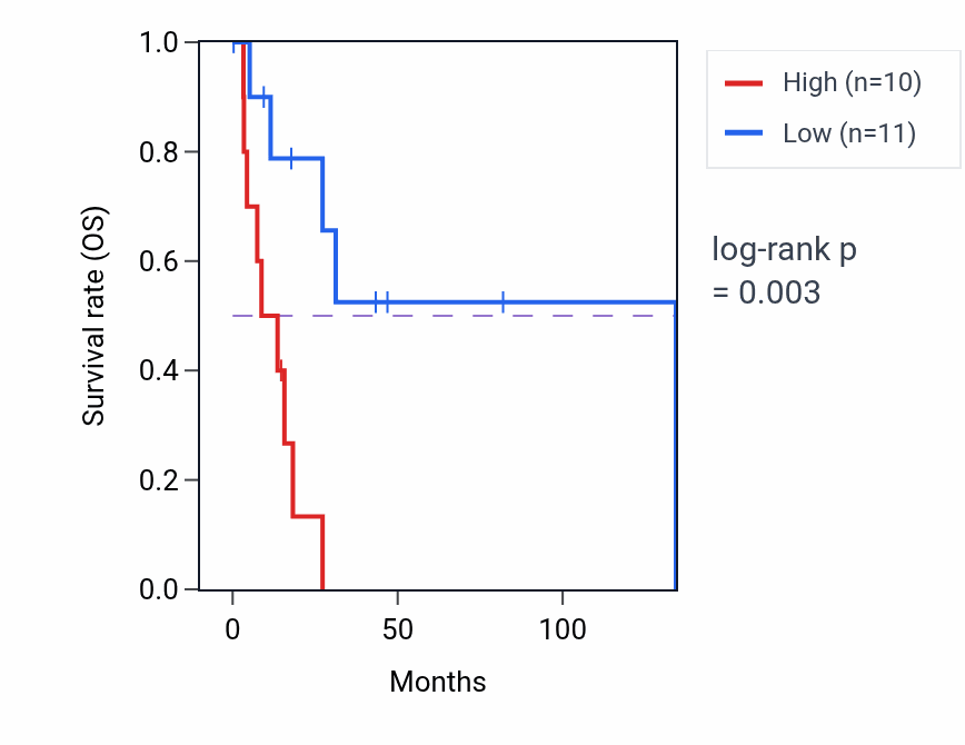 Kaplan&ndash;Meier survival curve for TRMT11 RNA-high vs -low samples in CESC.