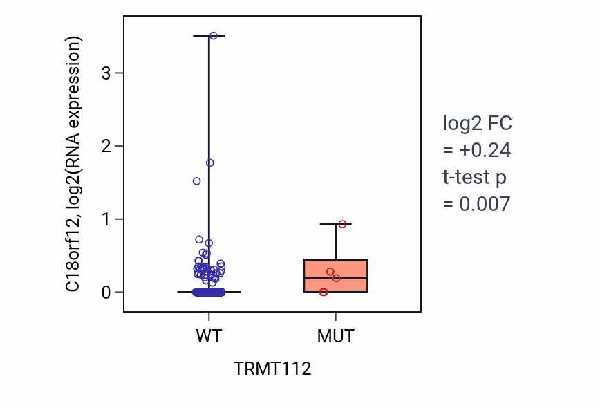 Box plot of C18orf12 in TRMT112-low vs TRMT112-high samples in UCEC.