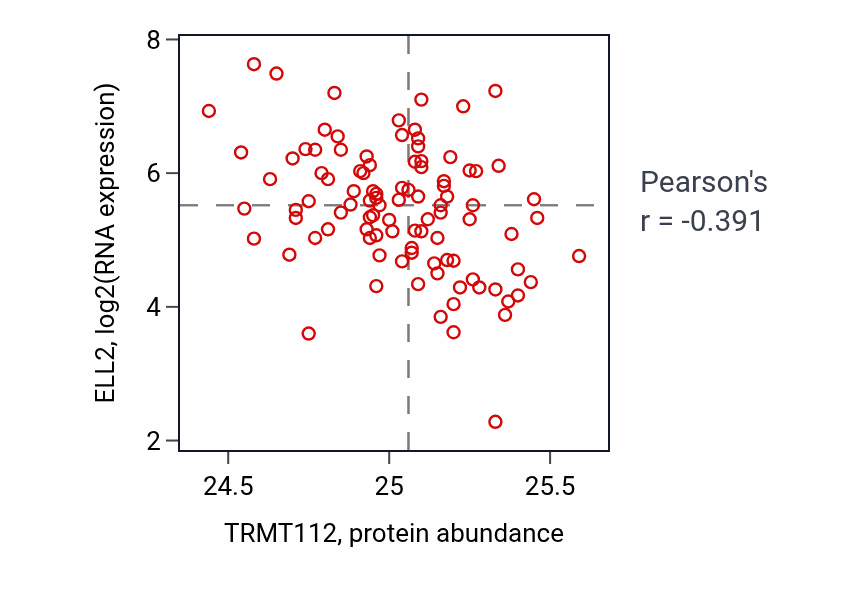 Per-sample scatter of TRMT112 vs ELL2 in GBM (Pearson r = -0.39).