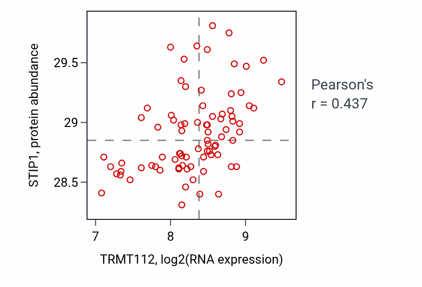 Per-sample scatter of TRMT112 vs STIP1 in OV (Pearson r = 0.44).