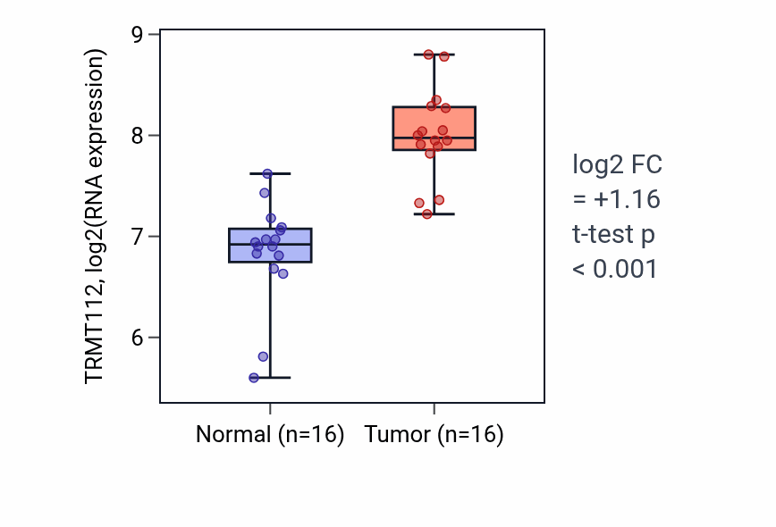 Tumor-vs-normal expression box plot for TRMT112 RNA in HNSC.