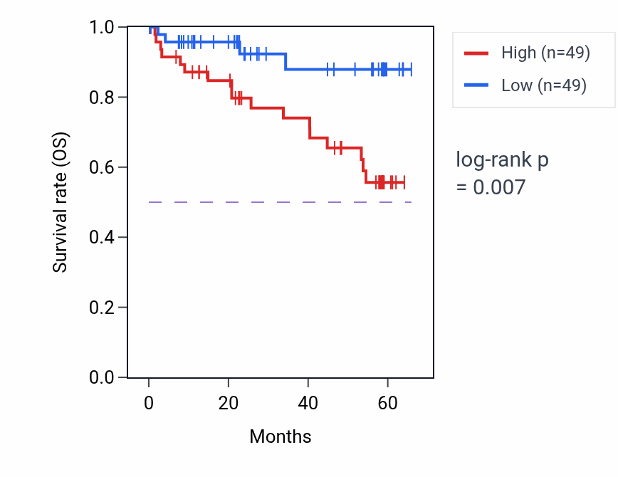 Kaplan&ndash;Meier survival curve for TRMT112 mass-spec protein-high vs -low samples in CCRCC.