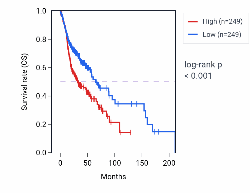 Kaplan&ndash;Meier survival curve for TRMT112 RNA-high vs -low samples in HNSC.