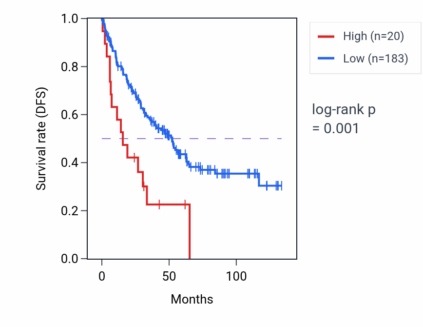 Kaplan&ndash;Meier survival curve for TRMT112P1 RNA expression in KIRC: high vs low expression groups.