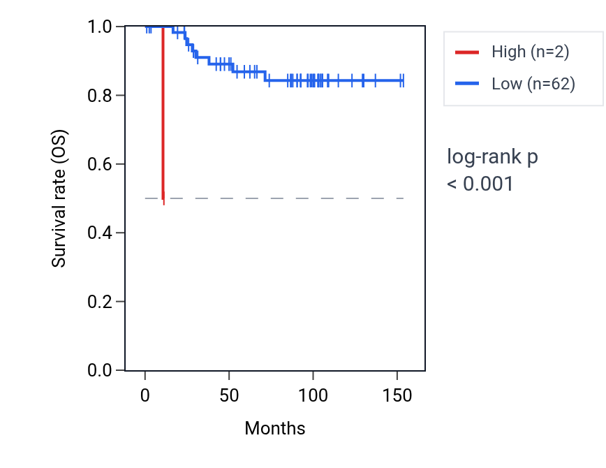 Kaplan&ndash;Meier survival curve for TRMT112P2 RNA expression in KICH: high vs low expression groups.