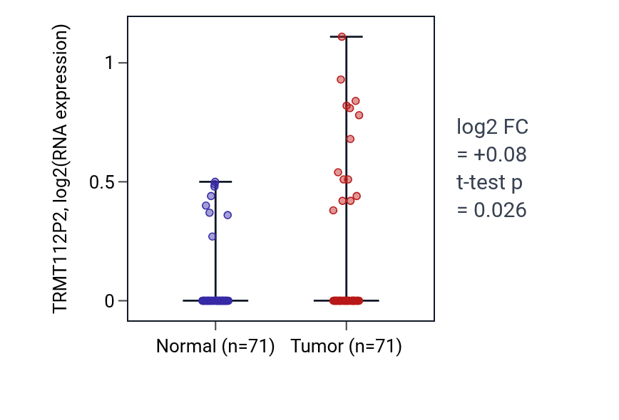 Tumor-vs-normal expression box plot for TRMT112P2 in KIRC.