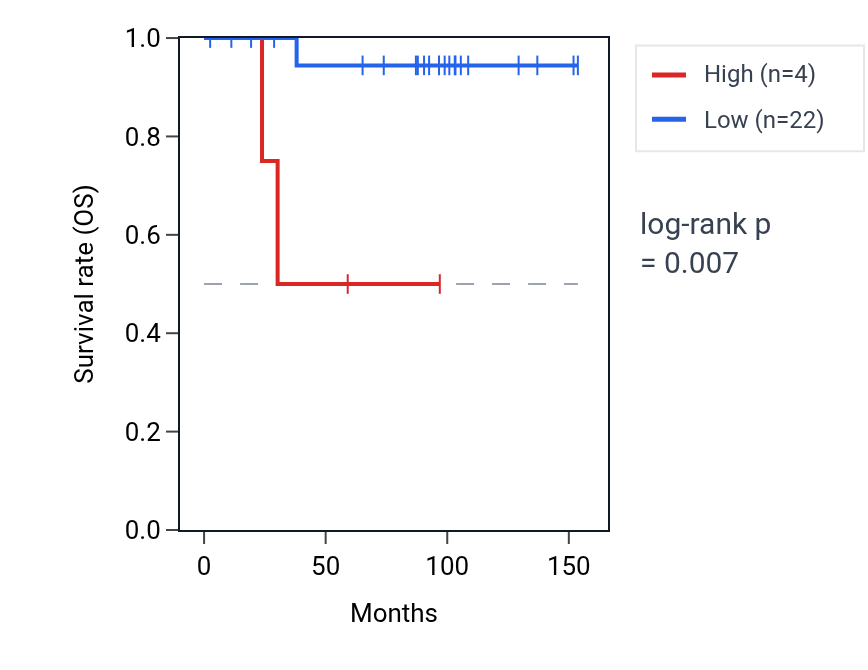 Kaplan&ndash;Meier survival curve for TRMT112P3 RNA expression in KICH: high vs low expression groups.