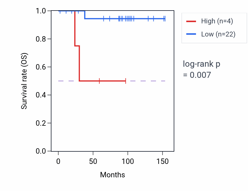 Kaplan&ndash;Meier survival curve for TRMT112P3 RNA-high vs -low samples in KICH.