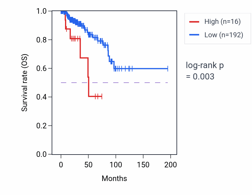 Kaplan&ndash;Meier survival curve for TRMT112P4 RNA expression in KIRP: high vs low expression groups.
