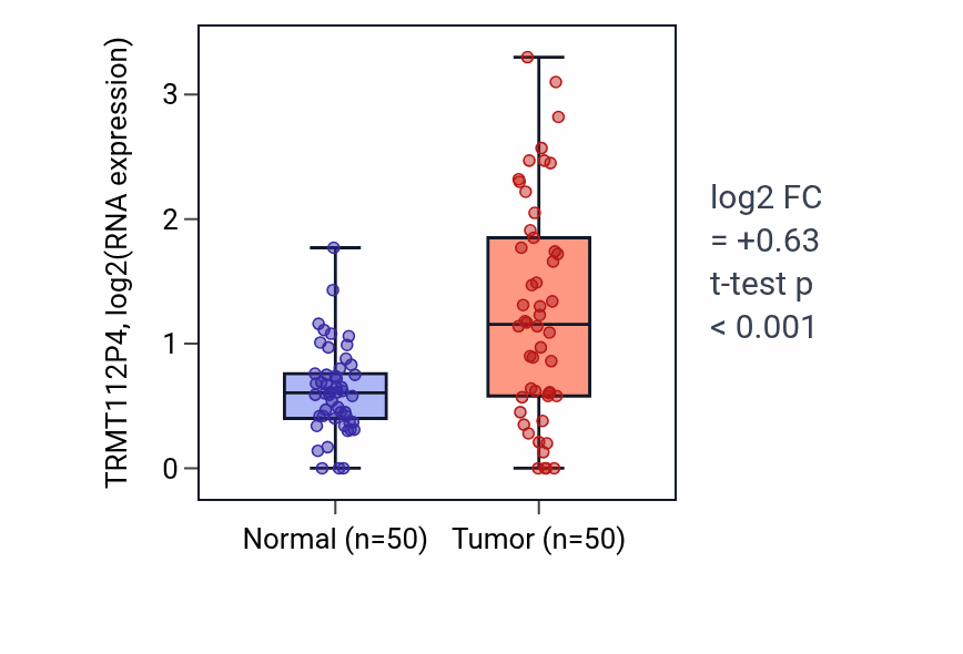 Tumor-vs-normal expression box plot for TRMT112P4 in LIHC.