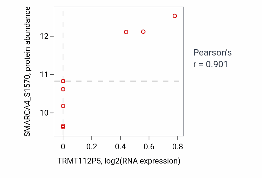 Per-sample scatter of TRMT112P5 vs SMARCA4_S1570 in GBM (Pearson r = 0.90).