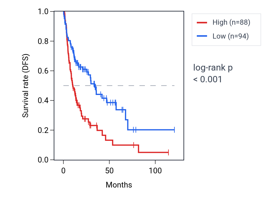 Kaplan&ndash;Meier survival curve for TRMT112P6 RNA expression in LIHC: high vs low expression groups.