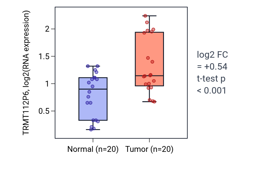 Tumor-vs-normal expression box plot for TRMT112P6 in KIRC.