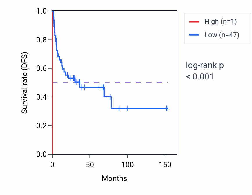 Kaplan&ndash;Meier survival curve for TRMT112P7 RNA expression in ACC: high vs low expression groups.