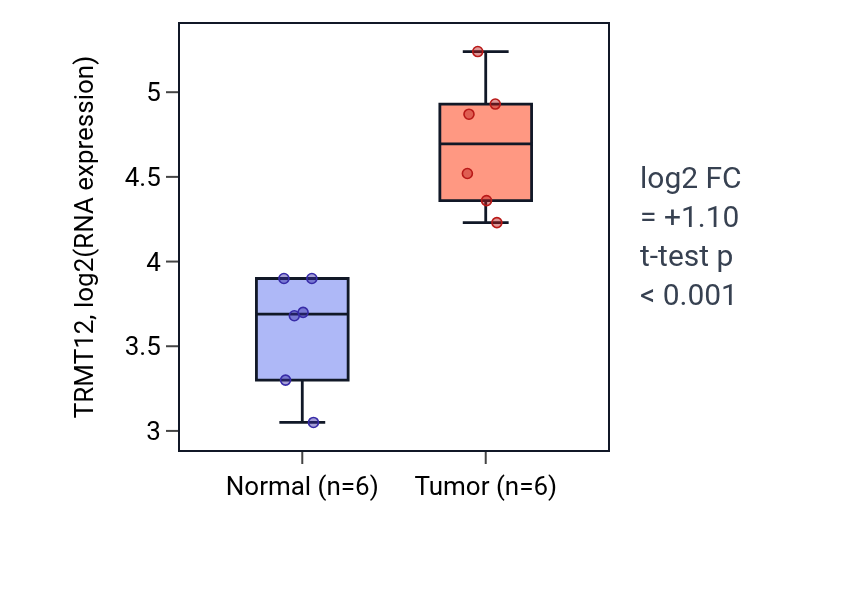 Tumor-vs-normal expression box plot for TRMT12 in HNSC.