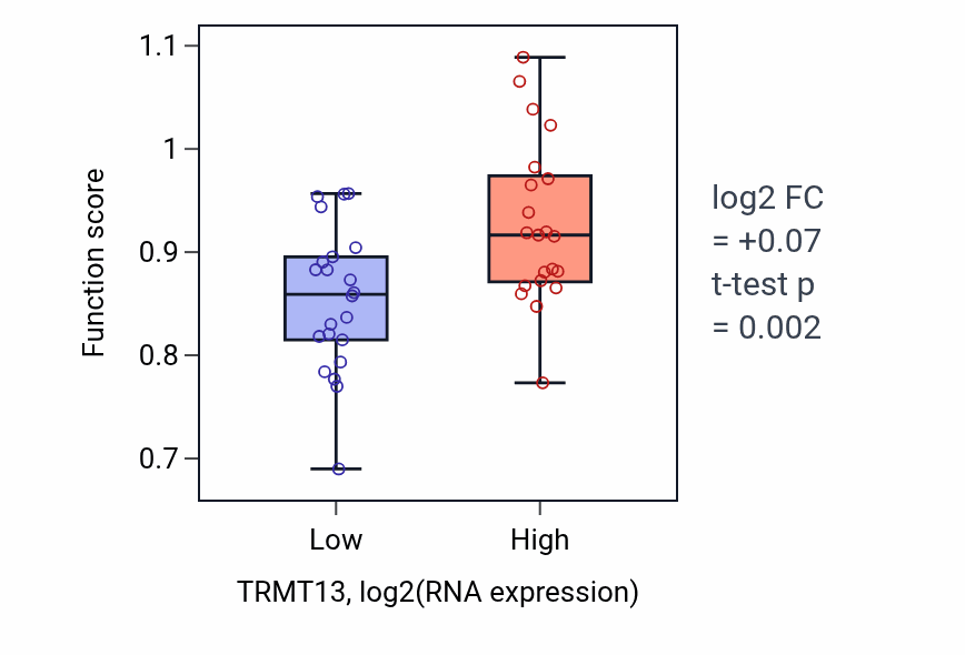 Box plot of Positive regulation of centriole replication in TRMT13-low vs TRMT13-high samples in UPPER_AERODIGESTIVE_TRACT.