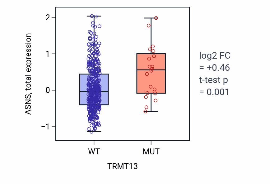 Box plot of ASNS in TRMT13-low vs TRMT13-high samples in UCEC.