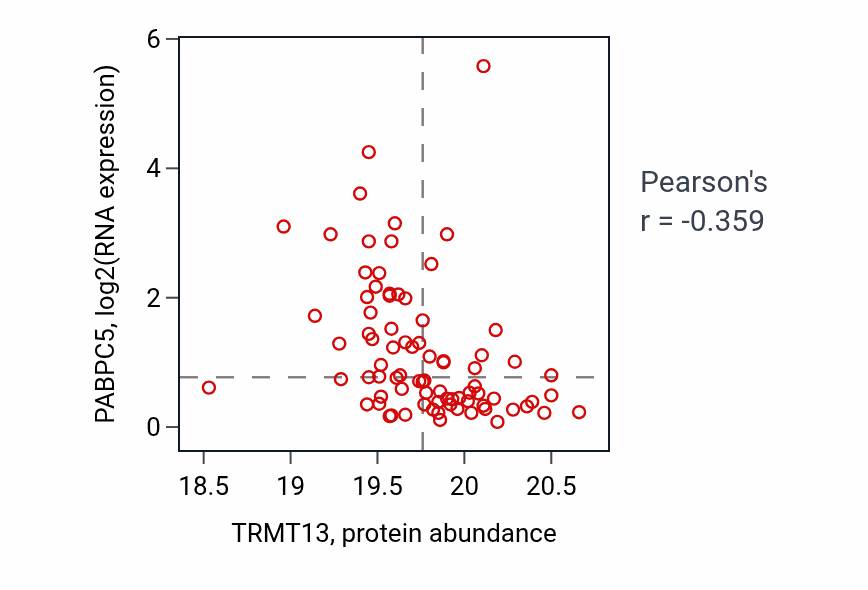 Per-sample scatter of TRMT13 vs PABPC5 in GBM (Pearson r = -0.36).