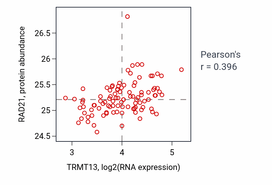 Per-sample scatter of TRMT13 vs RAD21 in GBM (Pearson r = 0.40).