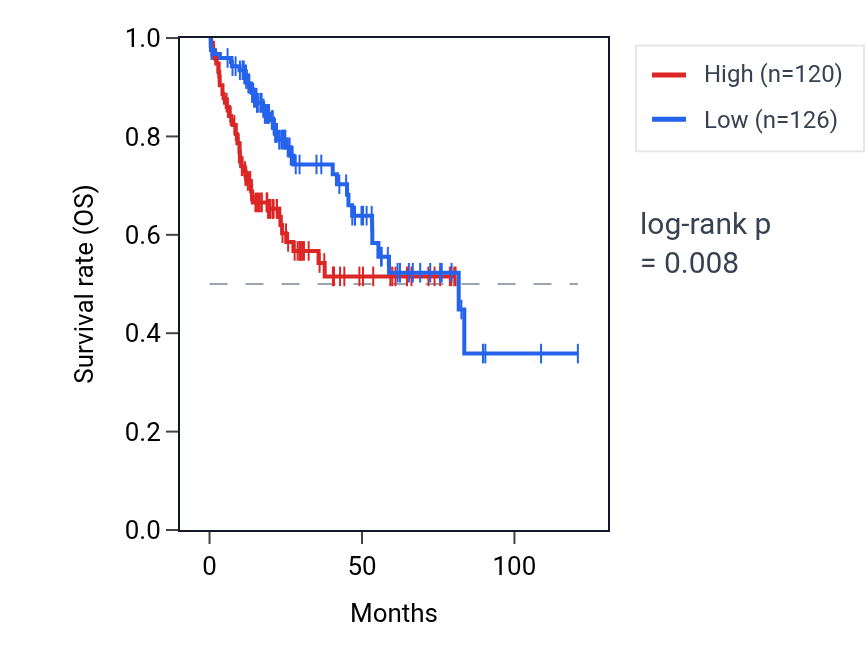 Kaplan&ndash;Meier survival curve for TRMT13 RNA expression in LIHC: high vs low expression groups.