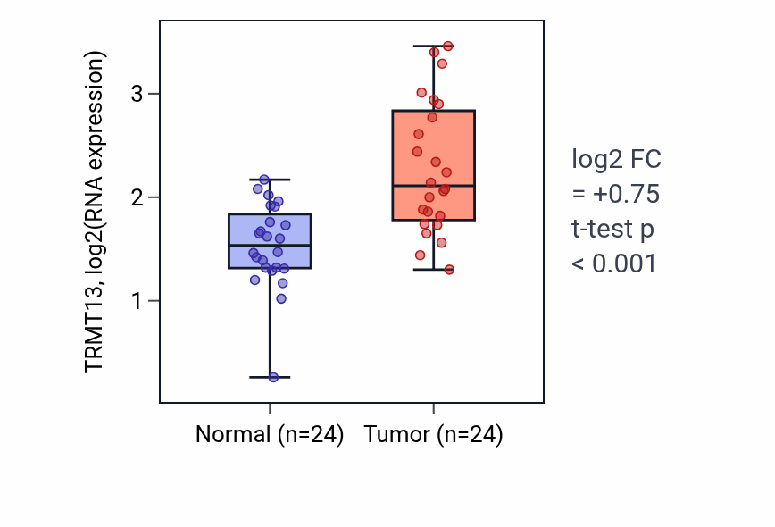 Tumor-vs-normal expression box plot for TRMT13 RNA in LIHC.