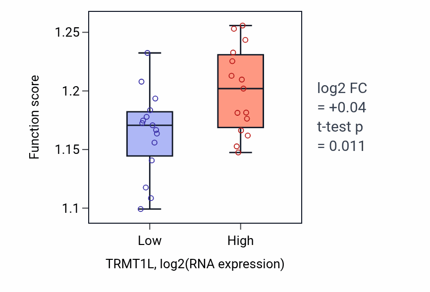 Box plot of Protein localization to nucleus in TRMT1L-low vs TRMT1L-high samples in BLOOD_Myeloma.