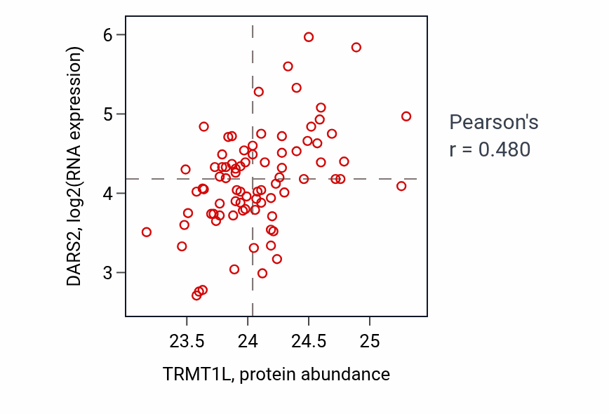 Per-sample scatter of TRMT1L vs DARS2 in OV (Pearson r = 0.48).