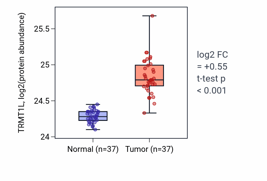 Tumor-vs-normal mass-spec protein box plot for TRMT1L in LUAD.