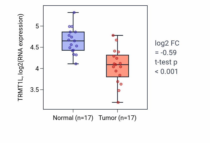 Tumor-vs-normal expression box plot for TRMT1L RNA in THCA.