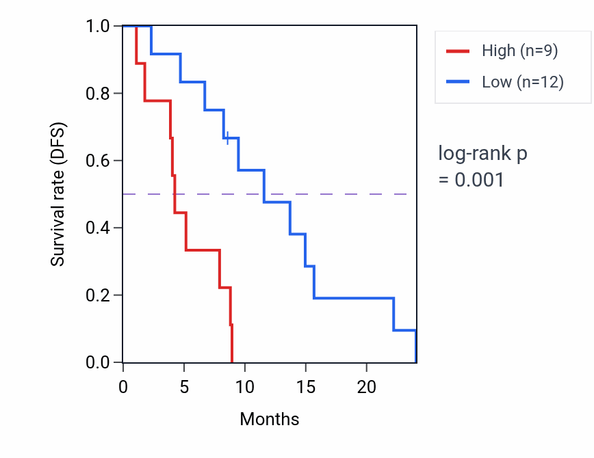 Kaplan&ndash;Meier survival curve for TRMT1L mass-spec protein-high vs -low samples in PDAC.