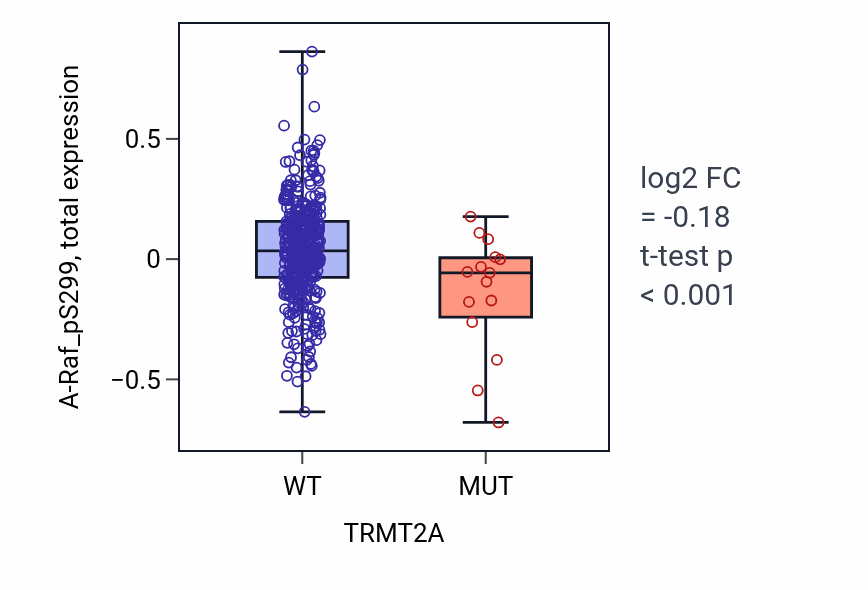 Box plot of A-Raf_pS299 in TRMT2A-low vs TRMT2A-high samples in UCEC.
