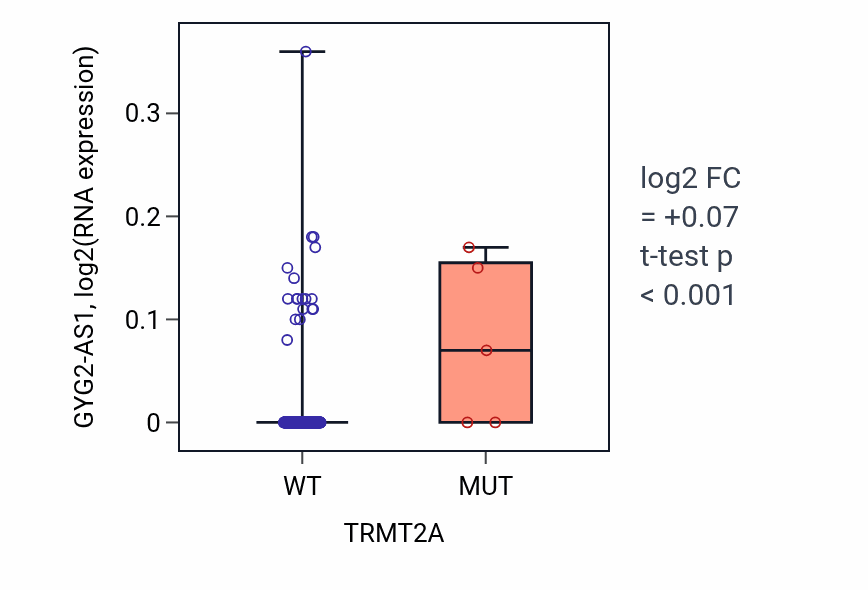 Box plot of GYG2-AS1 in TRMT2A-low vs TRMT2A-high samples in CESC.