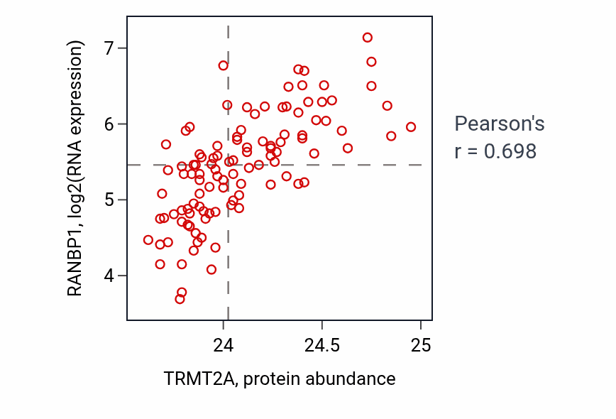 Per-sample scatter of TRMT2A vs RANBP1 in LSCC (Pearson r = 0.70).